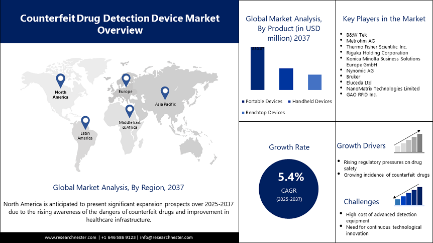 Counterfeit Drug Detection Device Market Overview.png